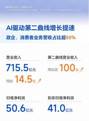 中興通訊半年報 營收715.5億元，同比增長14.5%，通訊產(chǎn)品研發(fā)成核心動力